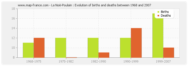 La Noë-Poulain : Evolution of births and deaths between 1968 and 2007